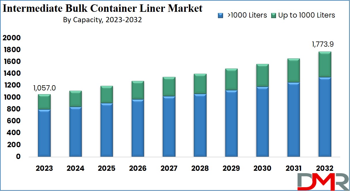 Intermediate Bulk Container Liner Market Growth Analysis 
