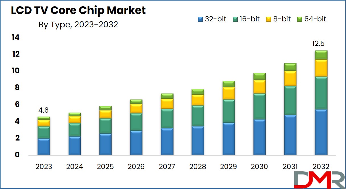 LCD TV Core Chip Market Growth analysis