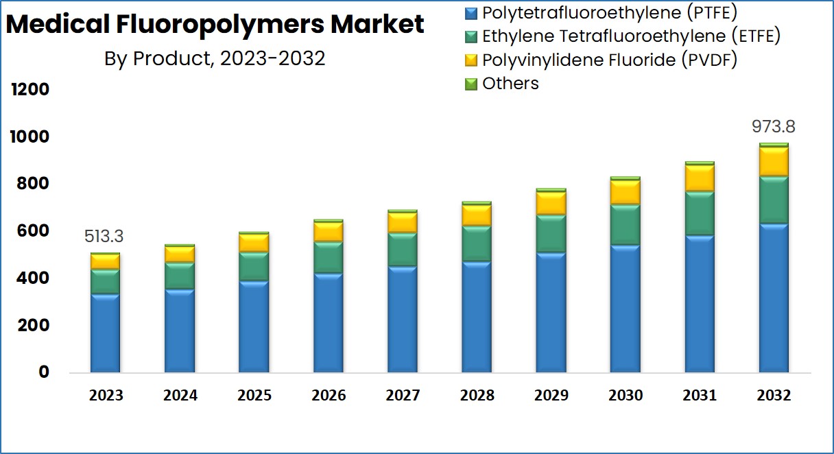 Medical Fluoropolymers Market Growth Analysis