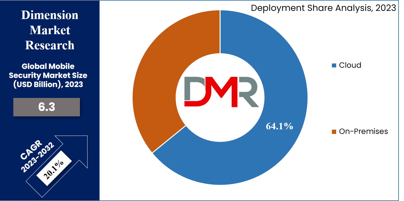Mobile Security Market Deployment Analysis