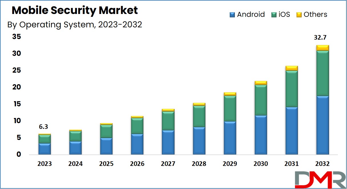 Mobile Security Market Growth Analysis