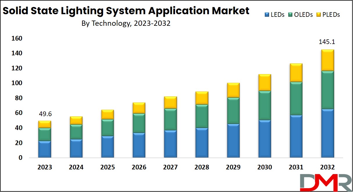 Solid-State Lighting System Application Market Growth Analysis