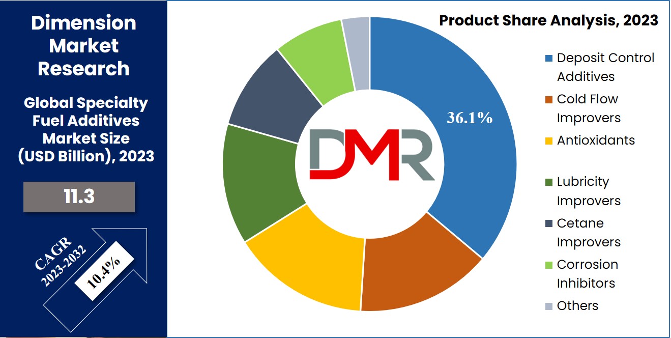 Specialty Fuel Additives Market Product Analysis