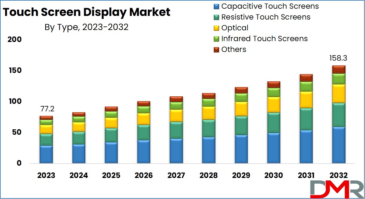 Touch Screen Display Market Growth Analysis
