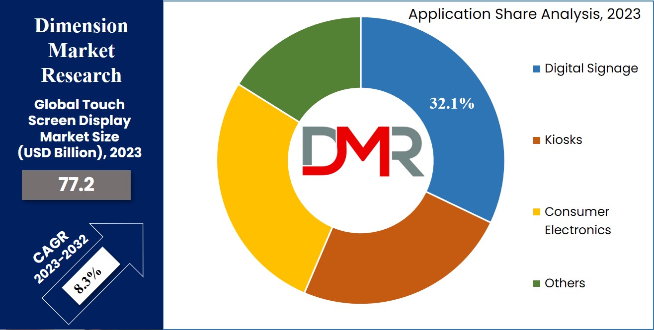 Touch Screen Display Market Application Analysis