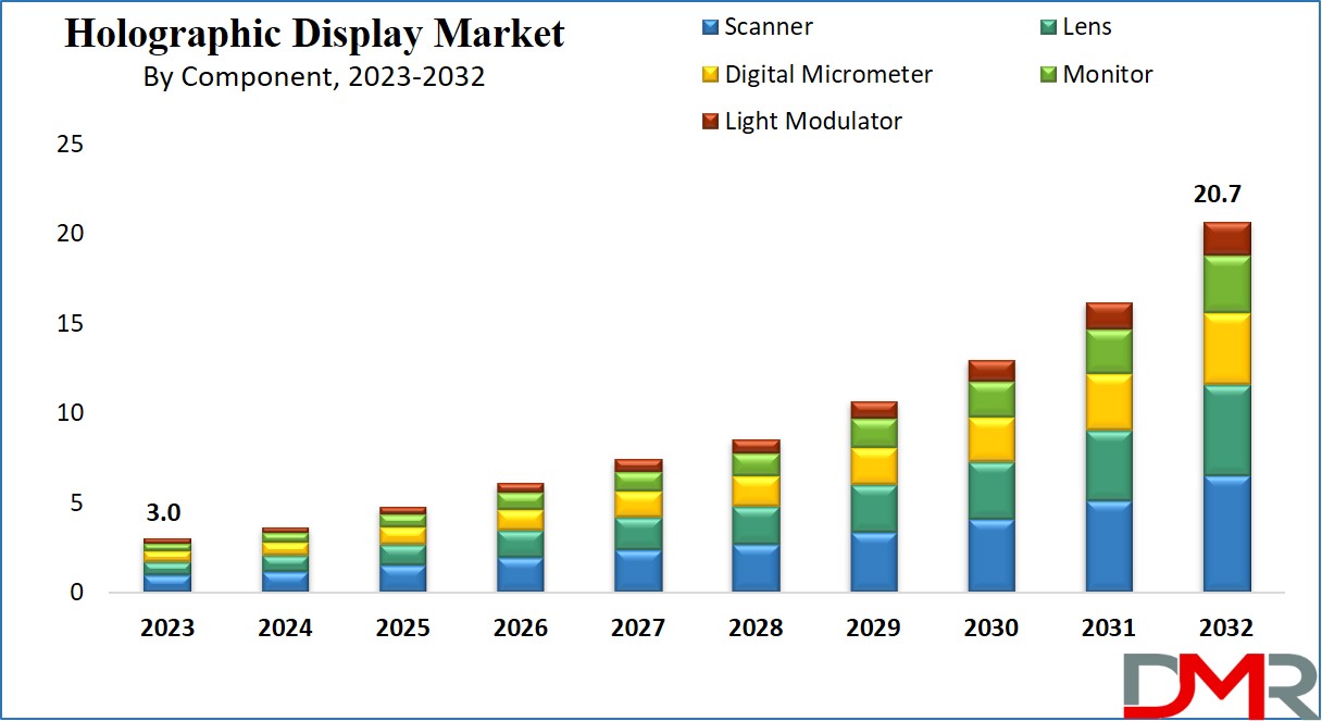 Holographic Display Market Growth Analysis