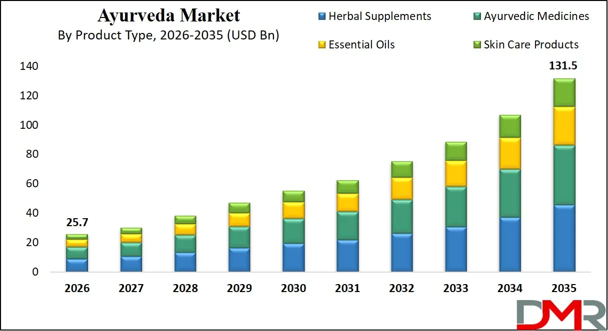 Ayurveda Market By Product Type