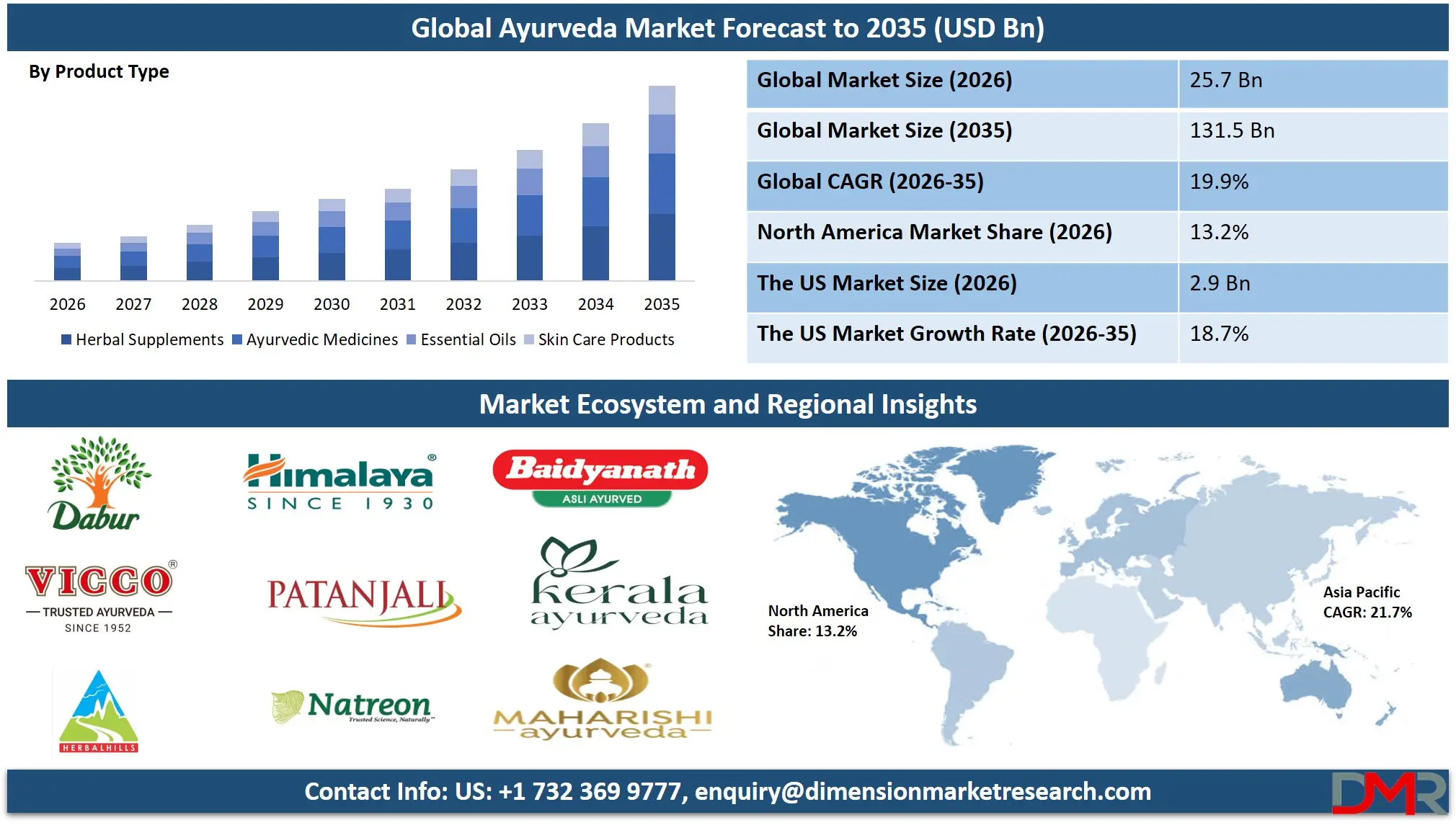 Ayurveda Market Forecast to 2035