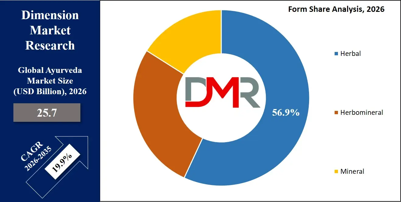 Ayurveda Market Form Share Analysis