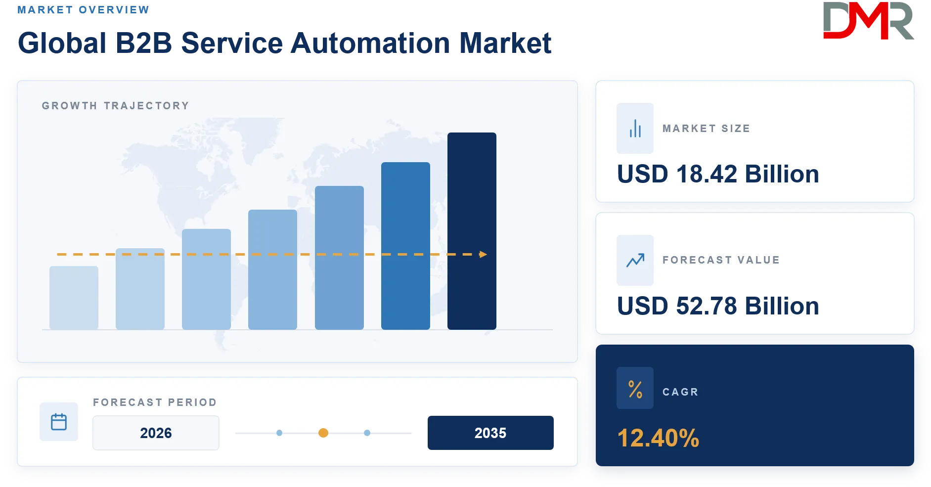 B2B Service Automation Market Forecast to 2035