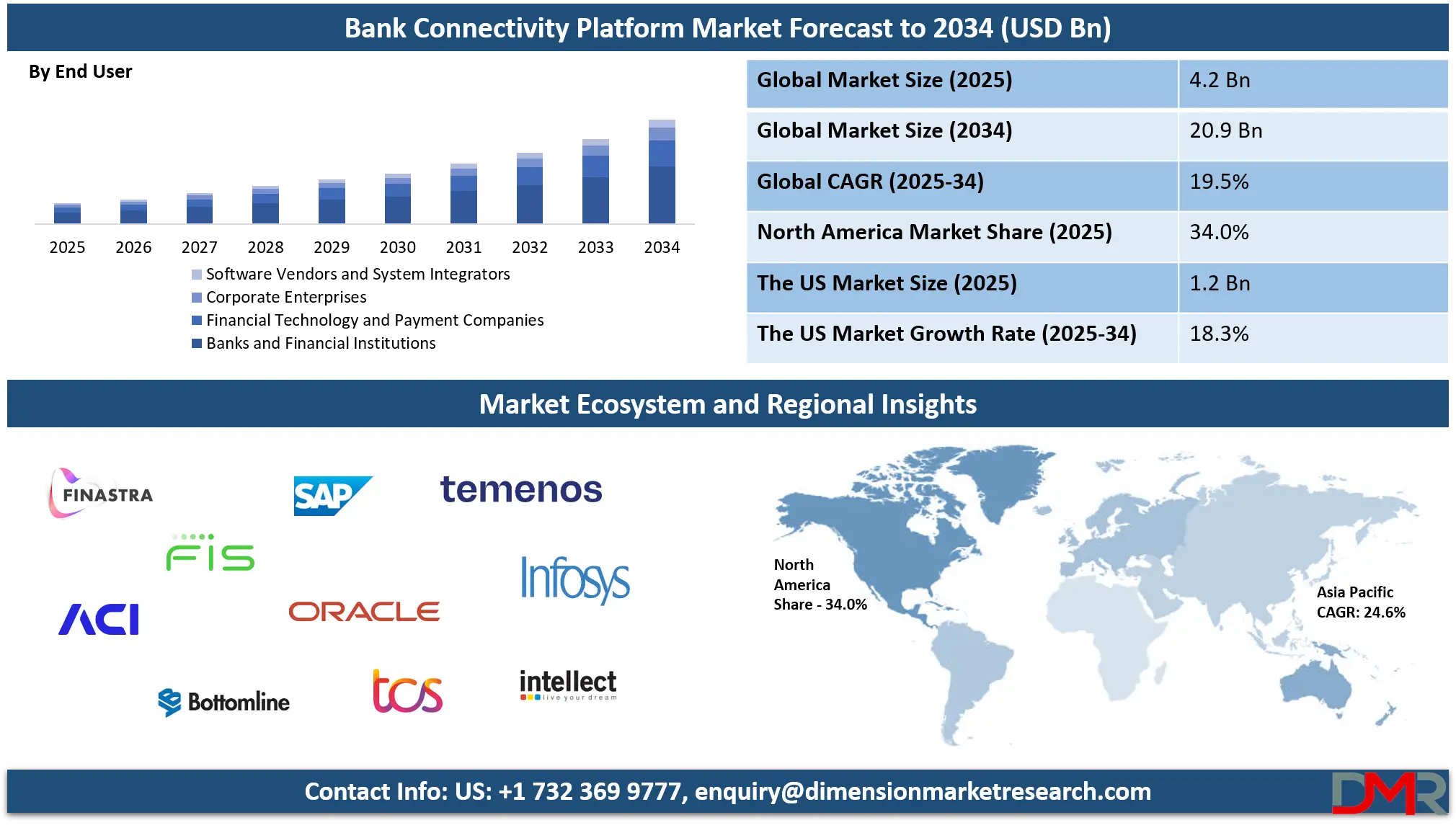 Bank Connectivity Platform Market Analysis