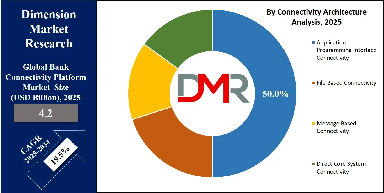 Bank Connectivity Platform Market By Connectivity Architecture Analysis