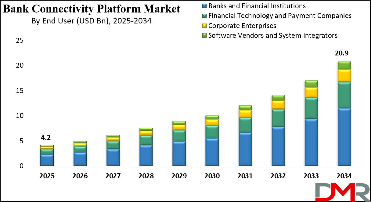 Bank Connectivity Platform Market Growth Analysis