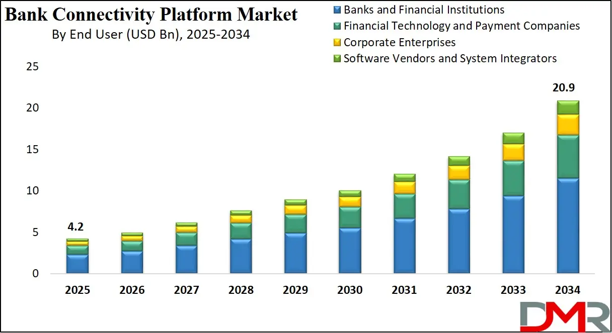 Bank Connectivity Platform Market Growth Analysis