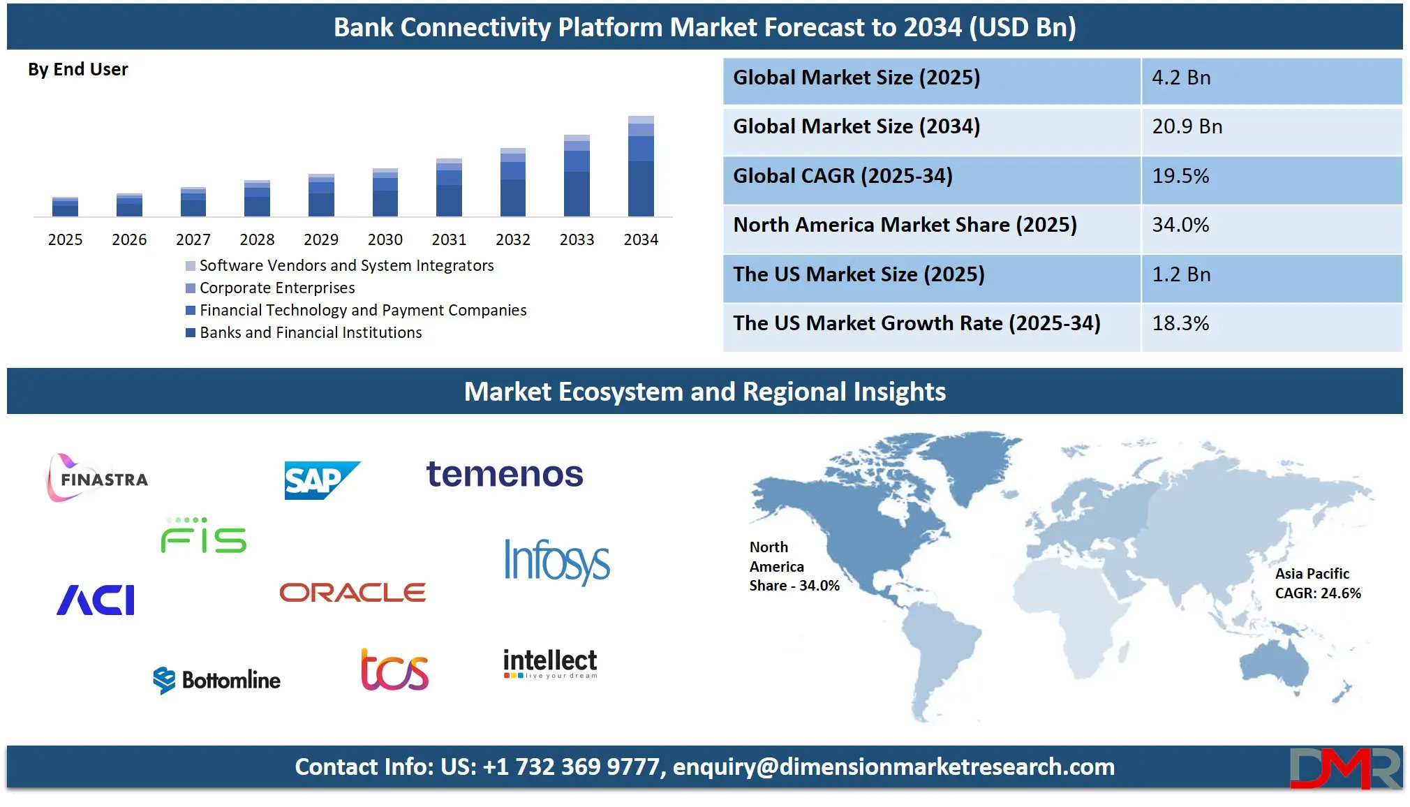 Bank Connectivity Platform Market Size and Forecast to 2034