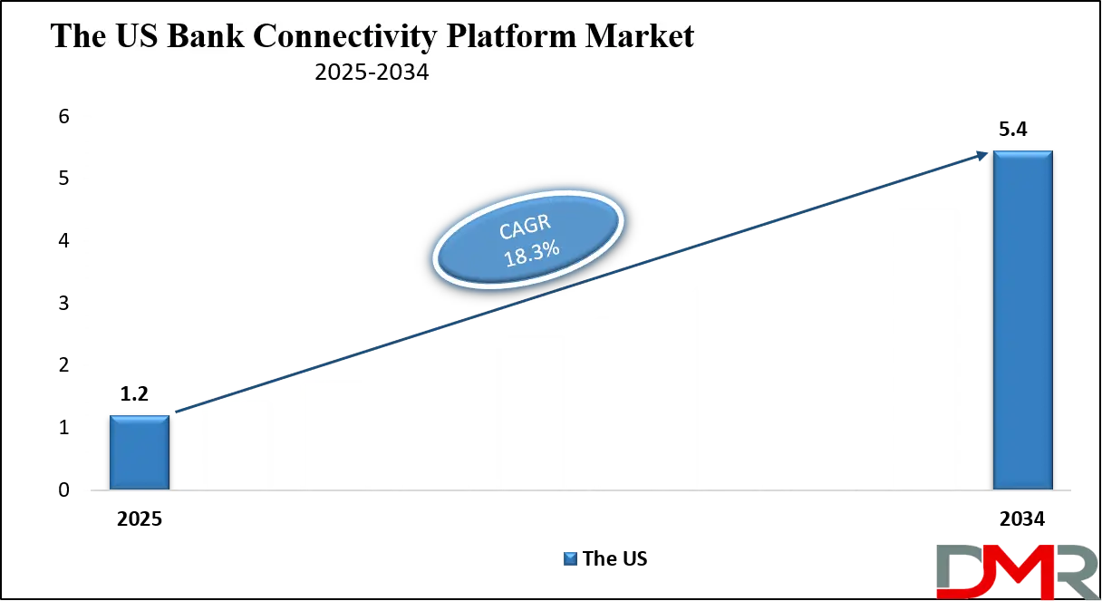 Bank Connectivity Platform Market Us Growth Analysis