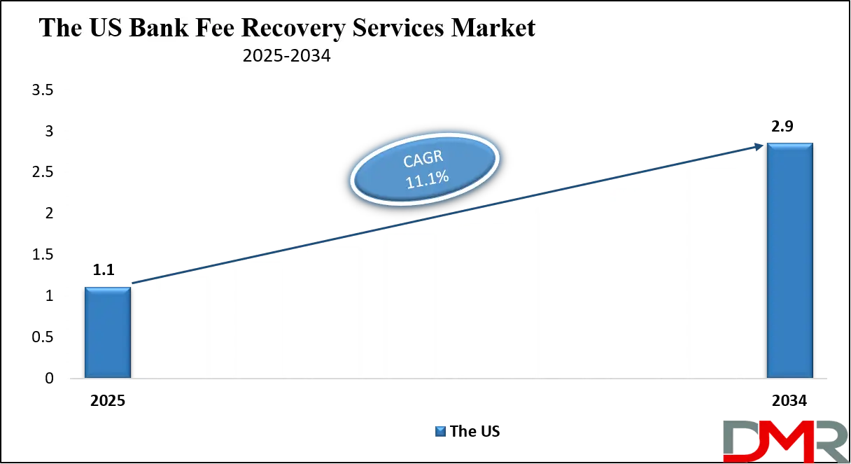 Bank Fee Recovery Services Market us Growth Analysis
