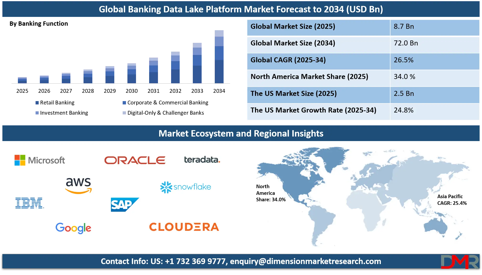 Banking Data Lake Platform Market Analysis