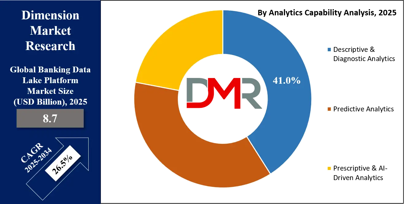 Banking Data Lake Platform Market analytics-capability-analysis