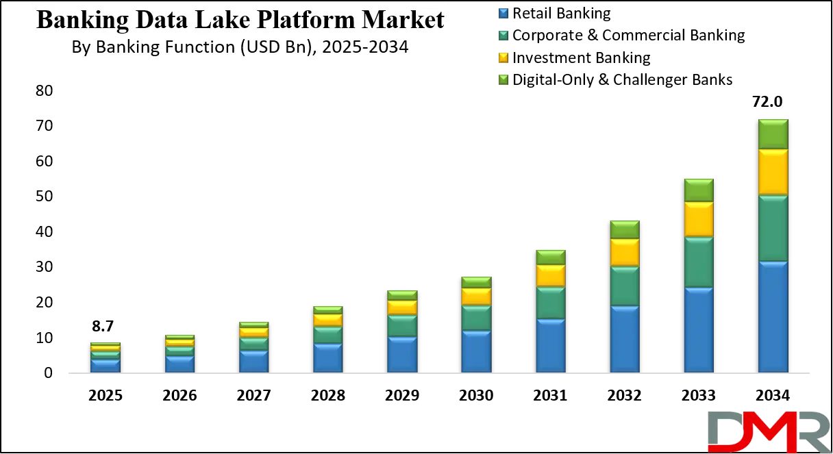 Banking Data Lake Platform Market Growth Analysis