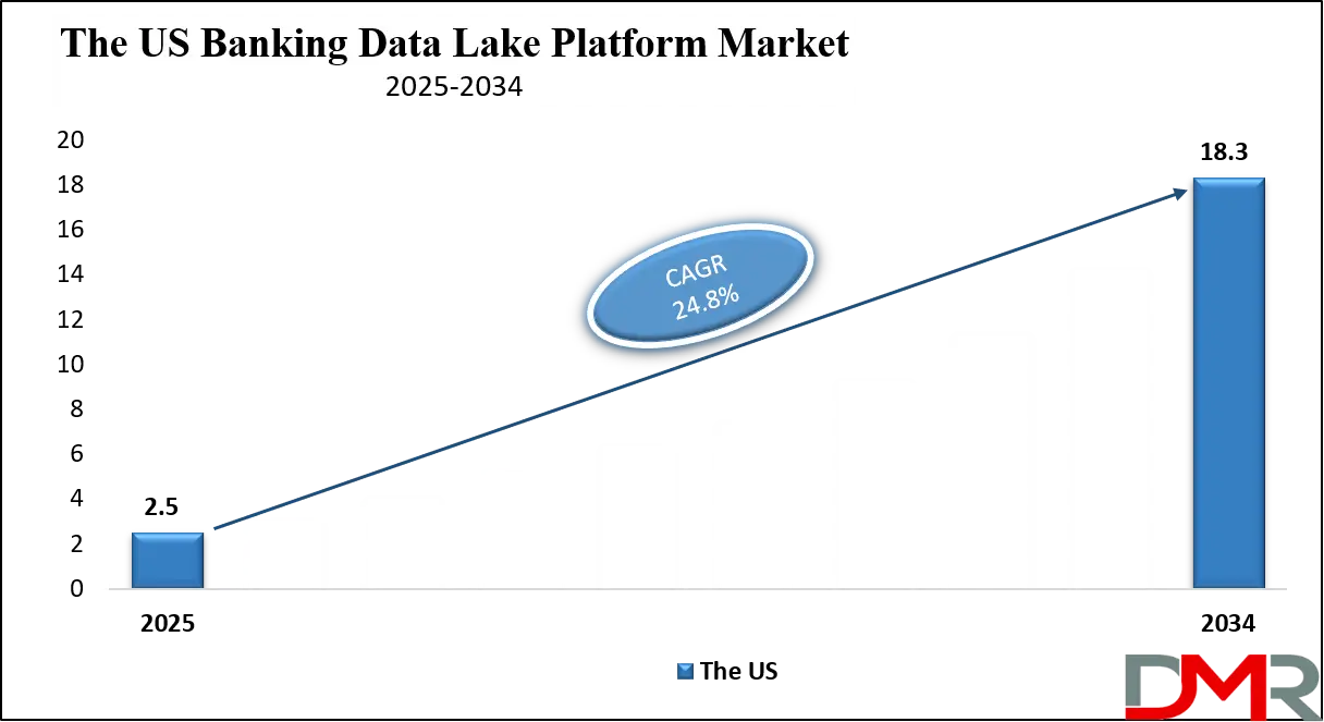 Banking Data Lake Platform Market Us Growth Analysis