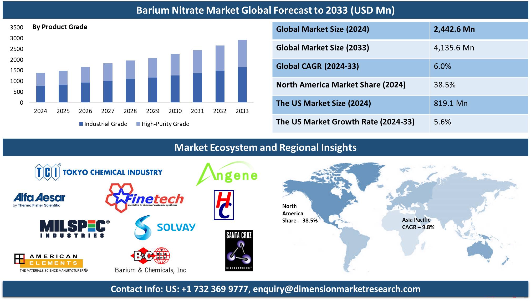 barium nitrate market global forecast to 2033 analysis