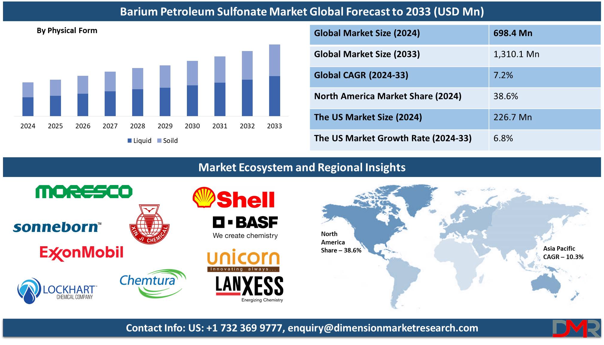 Barium Petroleum Sulfonate Market global forecast to 2033