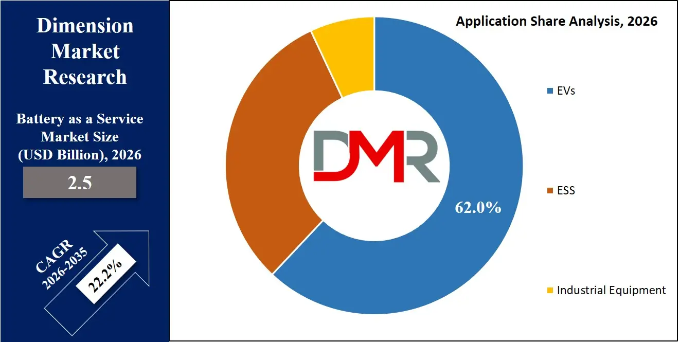 Battery as a Service Market Application Share Analysis