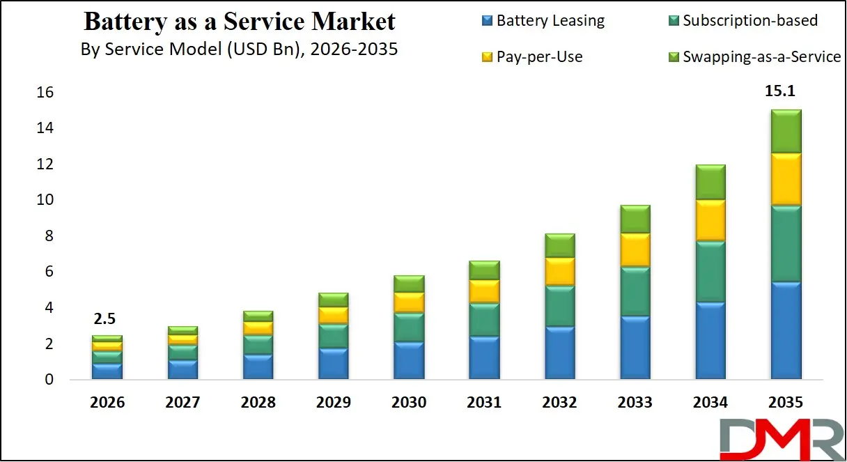 Battery as a Service Market By Service Model