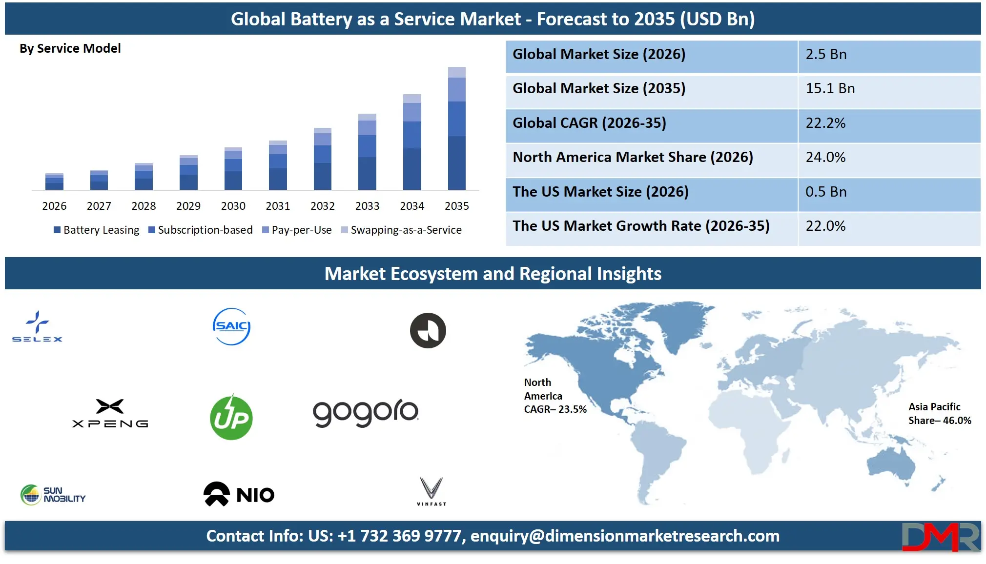 Battery as a Service Market Forecast to 2035