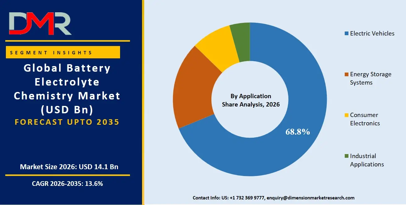 Battery Electrolyte Chemistry Market By Application Share Analysis