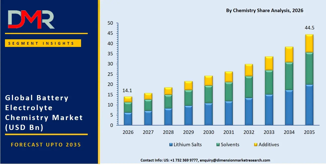 Battery Electrolyte Chemistry Market By Chemistry Share Analysis
