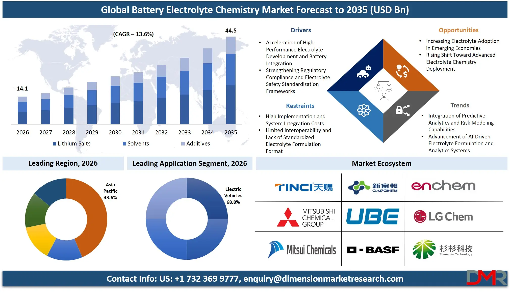Battery Electrolyte Chemistry Market Forecast to 2035