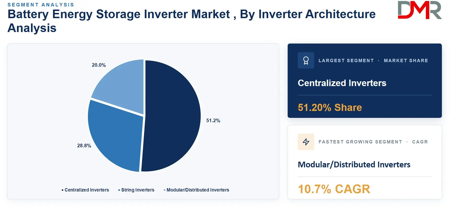 Battery Energy Storage Inverter Market , By Inverter Architecture Analysis