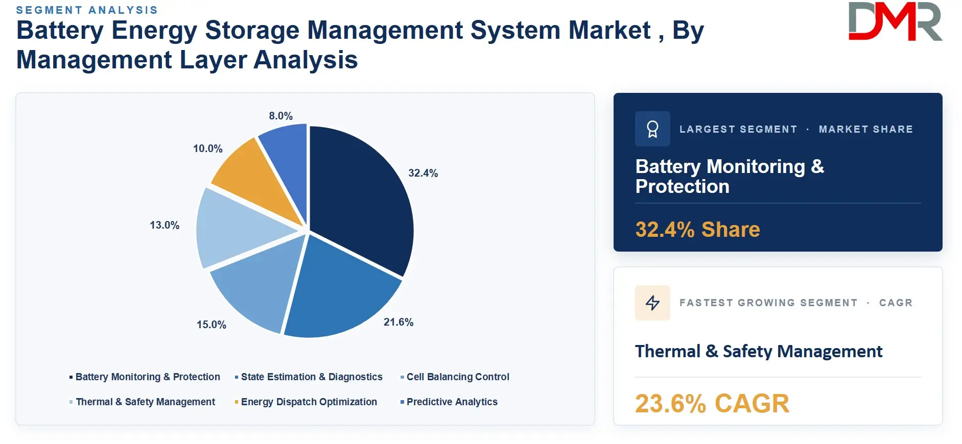 Battery Energy Storage Management System Market , By Management Layer Analysis
