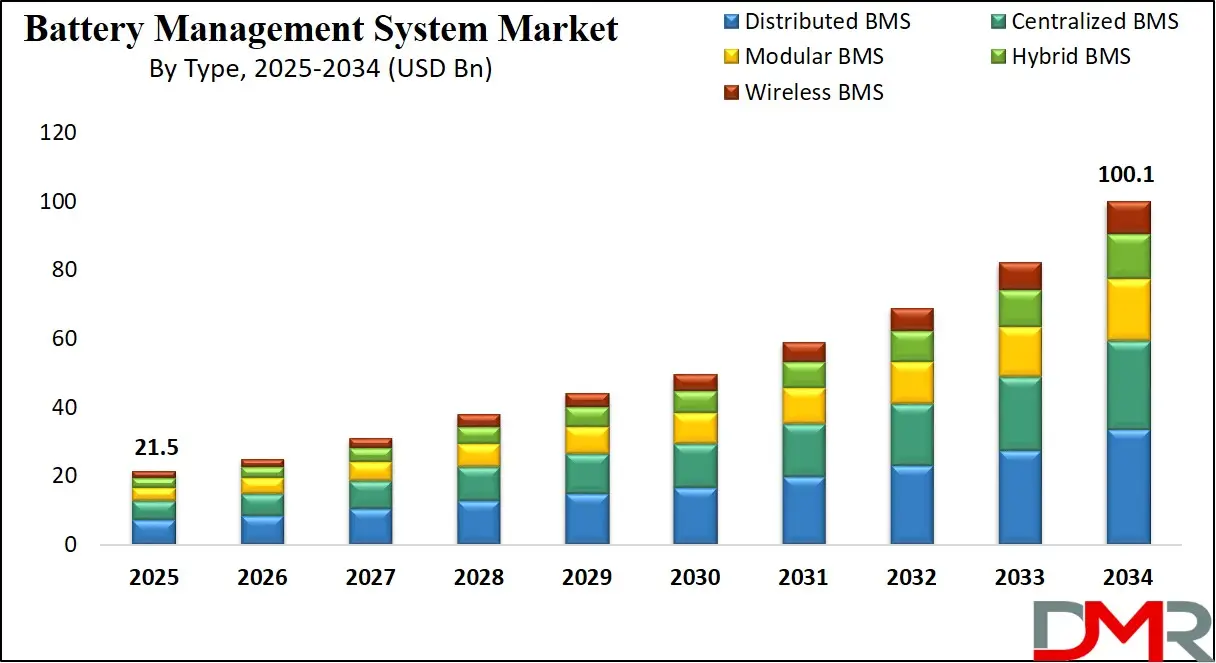 Battery Management System Market by Type