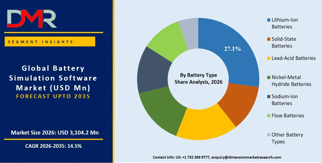Battery Simulation Software Market By Bettery Type Share Analysis