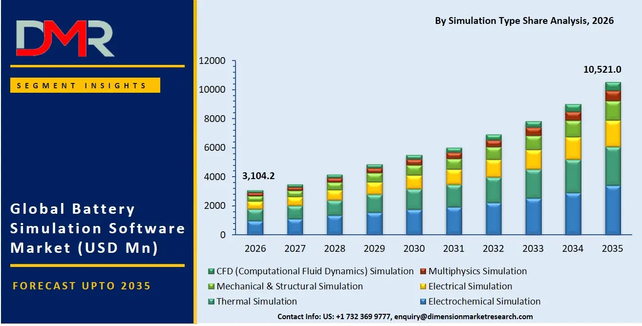 Battery Simulation Software Market By Simulation Type Share Analysis