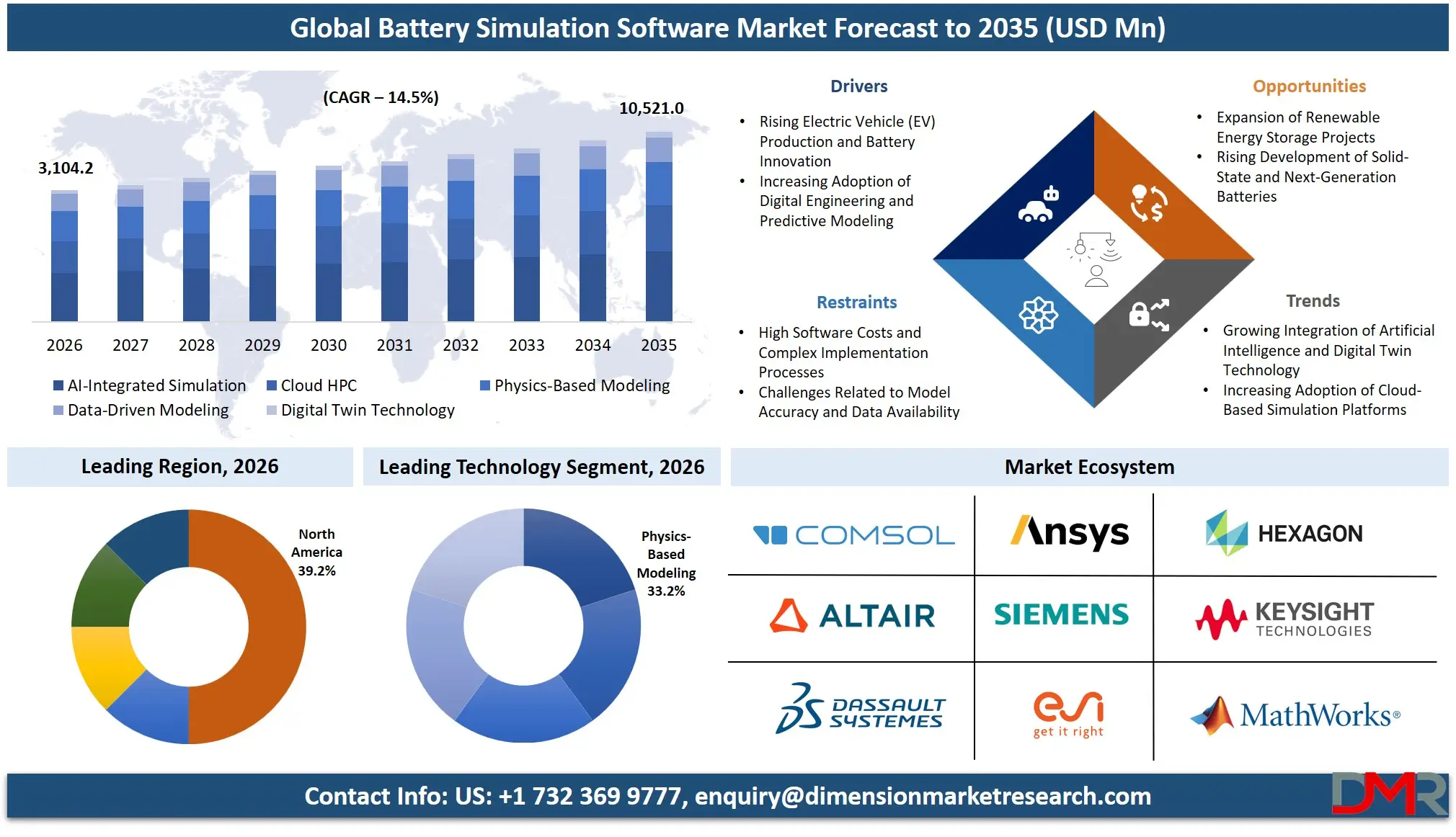 Battery Simulation Software Market Forecast to 2035