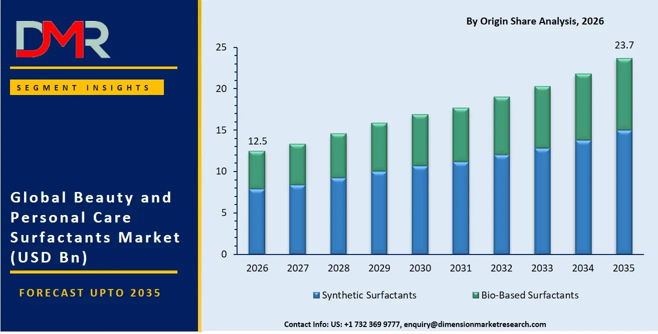 Beauty and Personal Care Surfactants Market By Origin Share Analysis