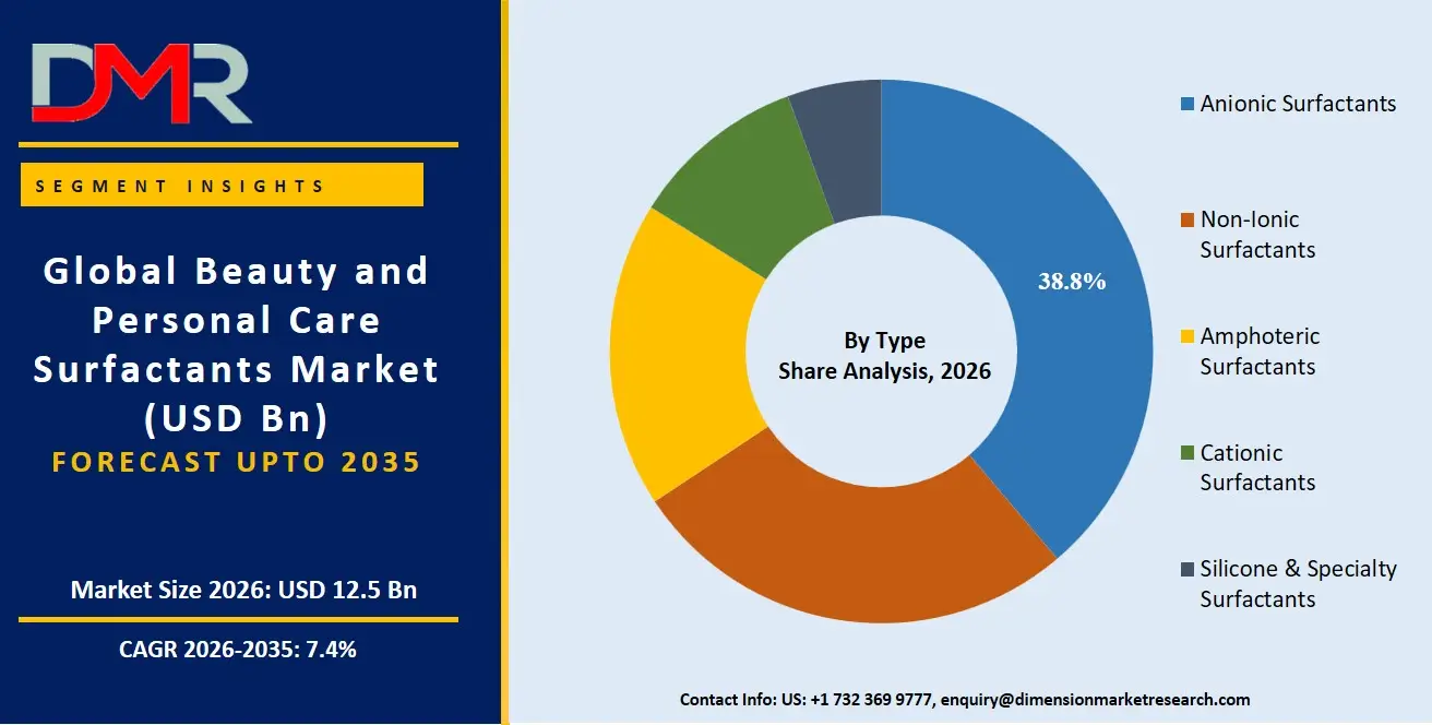 Beauty and Personal Care Surfactants Market By Type Share Analysis
