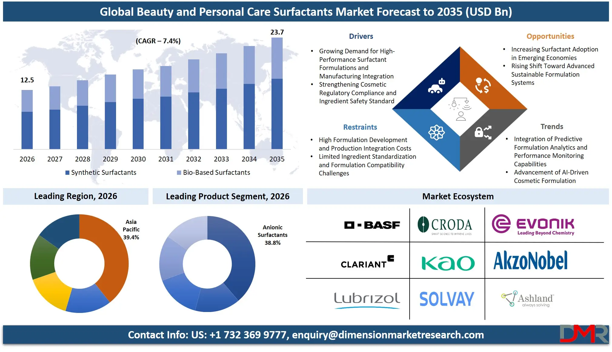Beauty and Personal Care Surfactants Market Forecast to 2035
