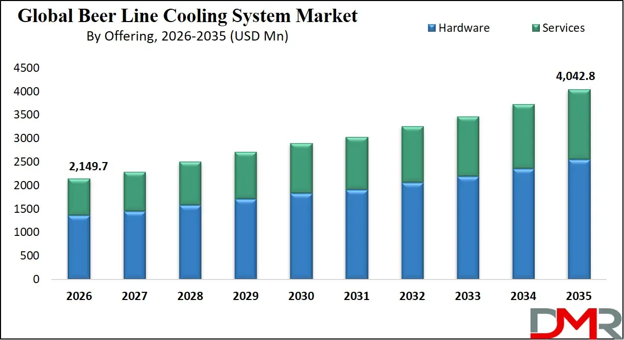 Beer Line Cooling System Market By Offering
