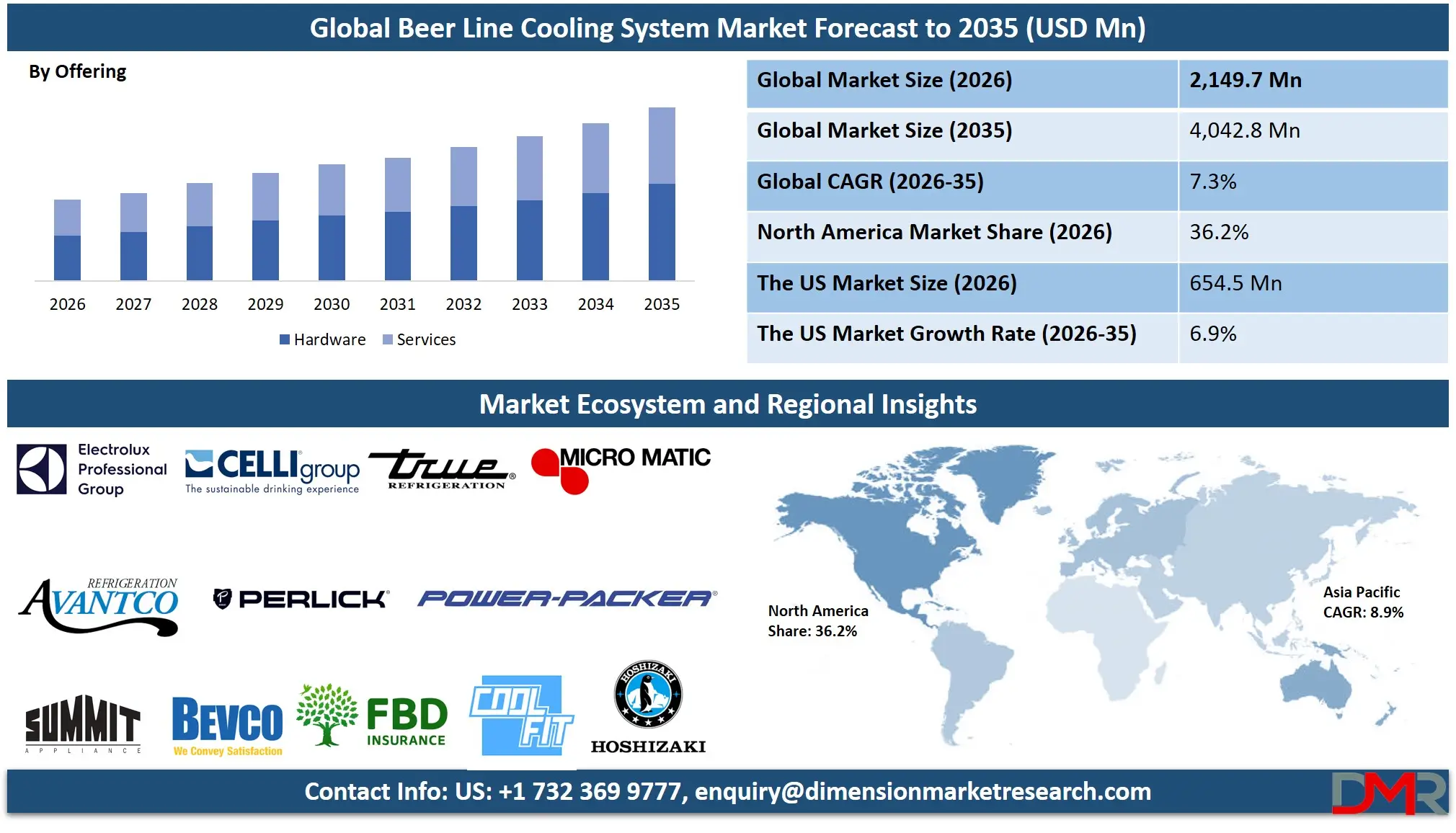 Beer Line Cooling System Market Forecast to 2035