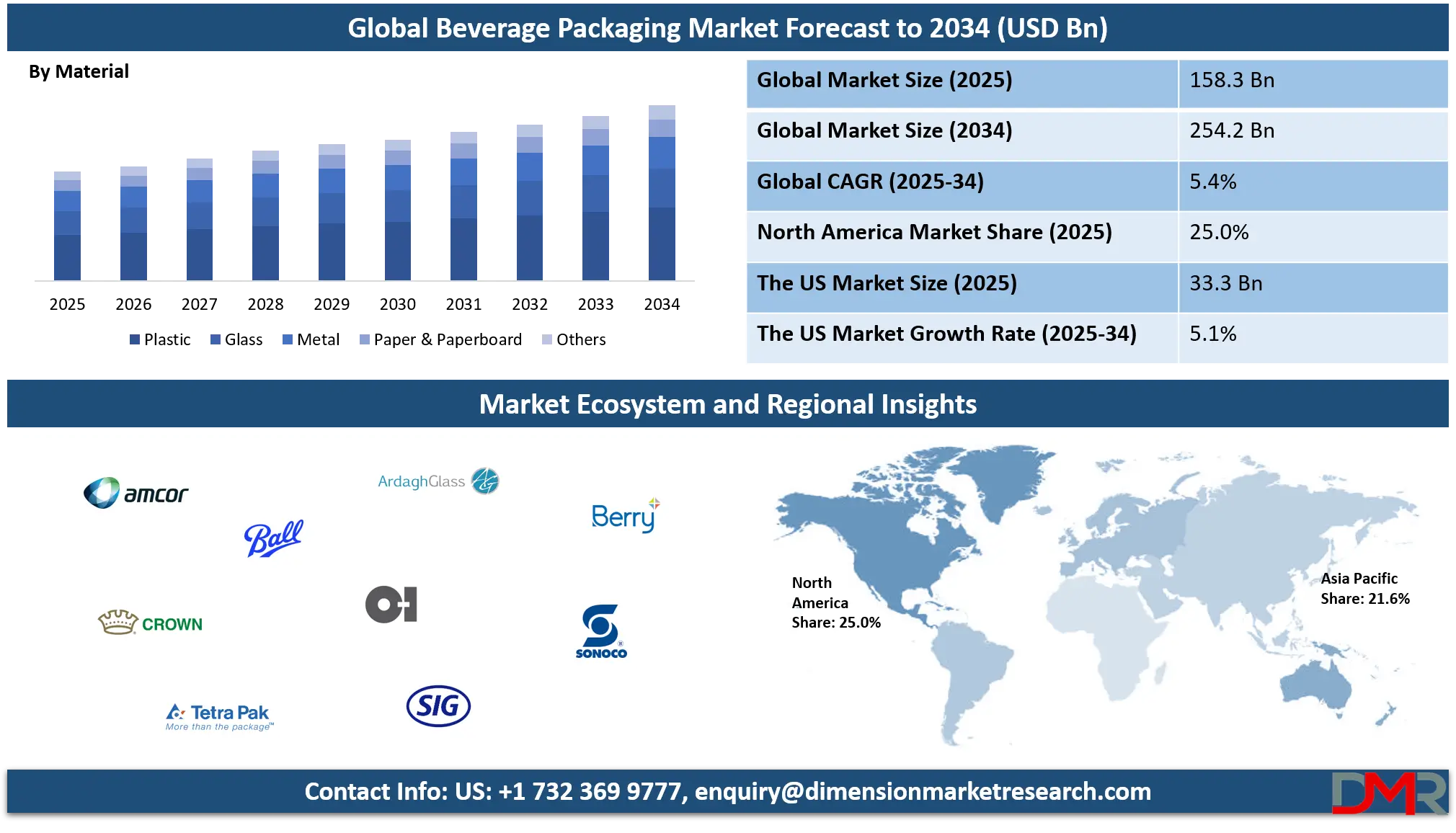 Beverage Packaging Market Growth Analysis