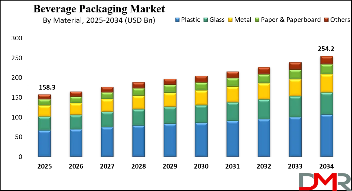 Beverage Packaging Market Growth Analysis