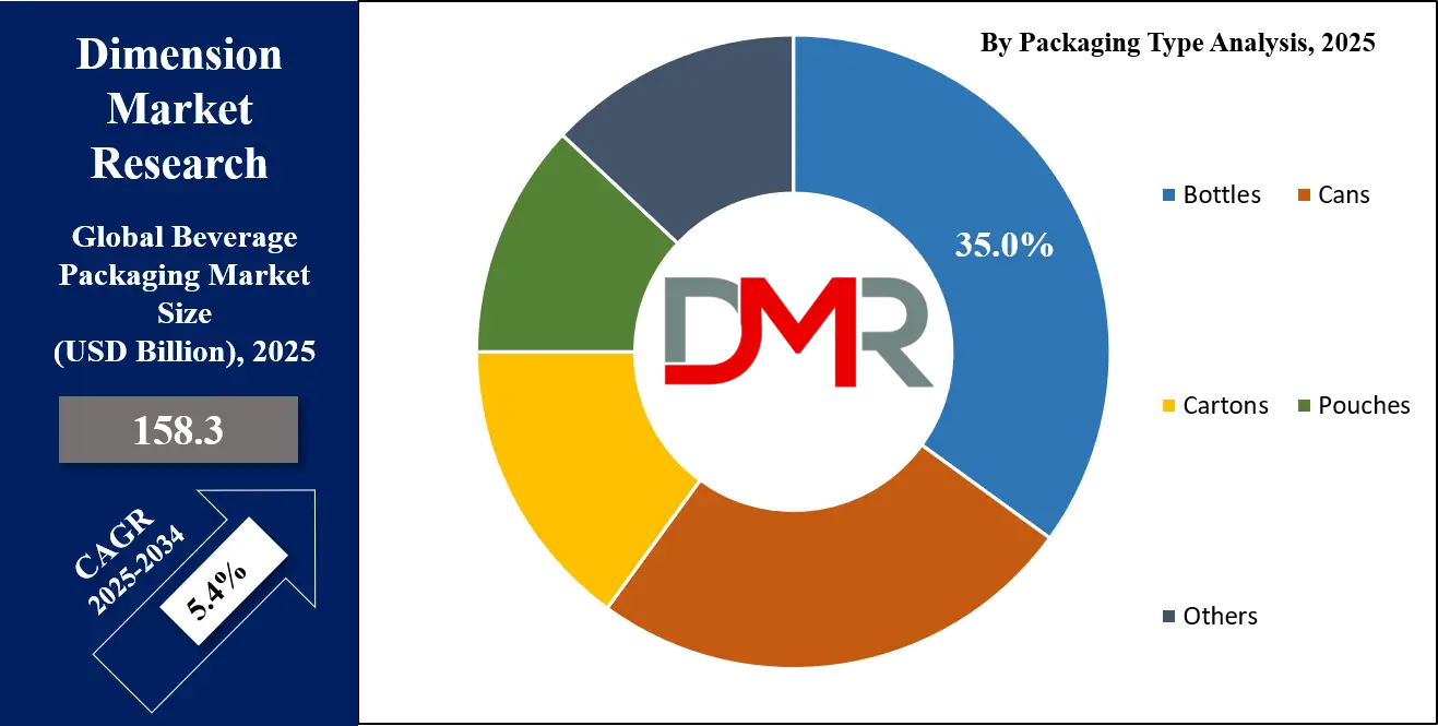 Beverage Packaging Market Packaging type Analysis