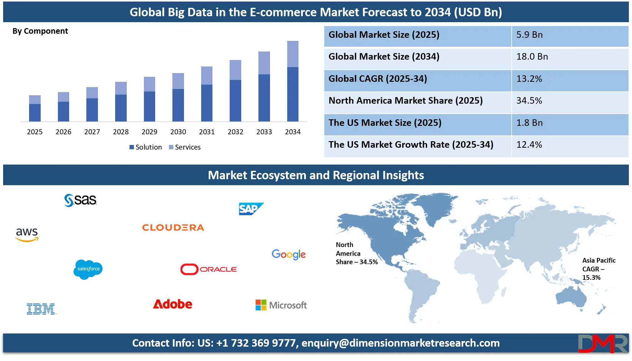 Big Data in the E-commerce Market Analysis