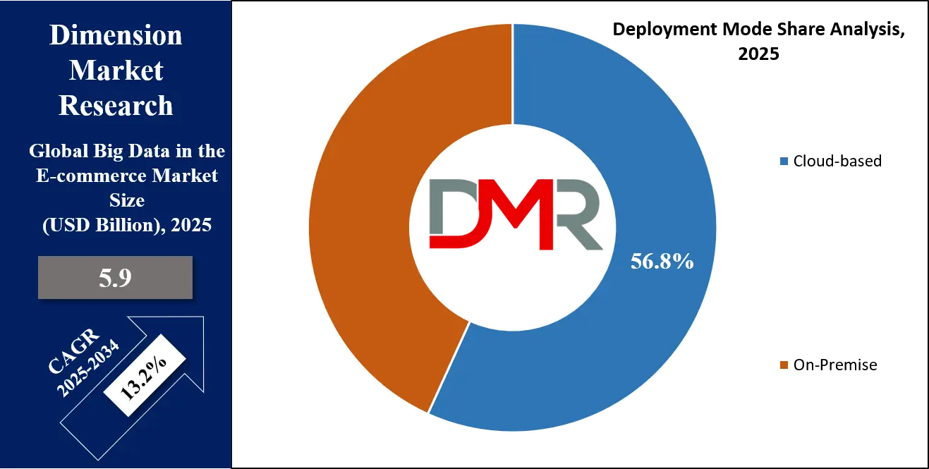 Big Data in the E-commerce Market Deployment Share Analysis