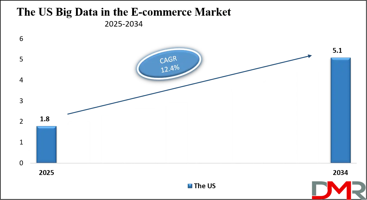 Big Data in the E-commerce Market Us Growth Analysis